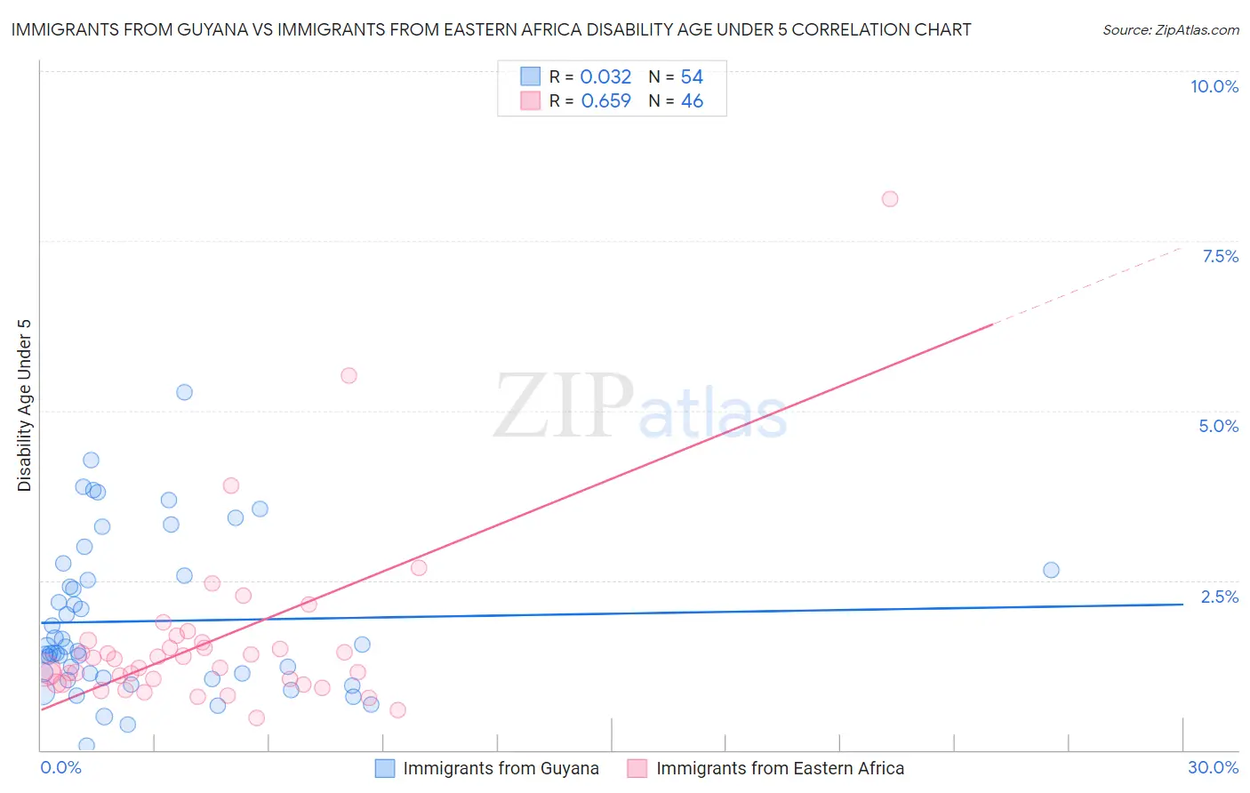 Immigrants from Guyana vs Immigrants from Eastern Africa Disability Age Under 5