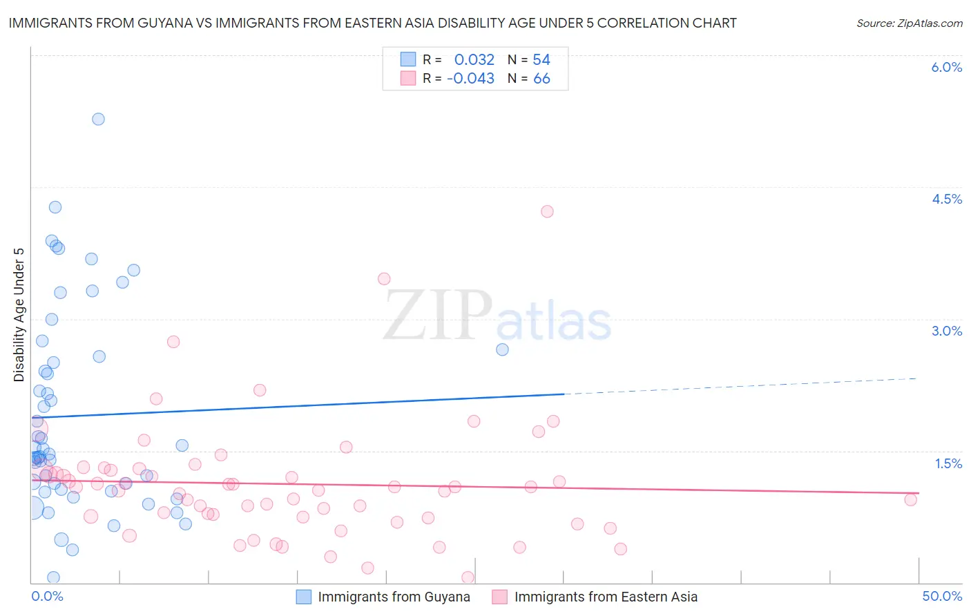 Immigrants from Guyana vs Immigrants from Eastern Asia Disability Age Under 5