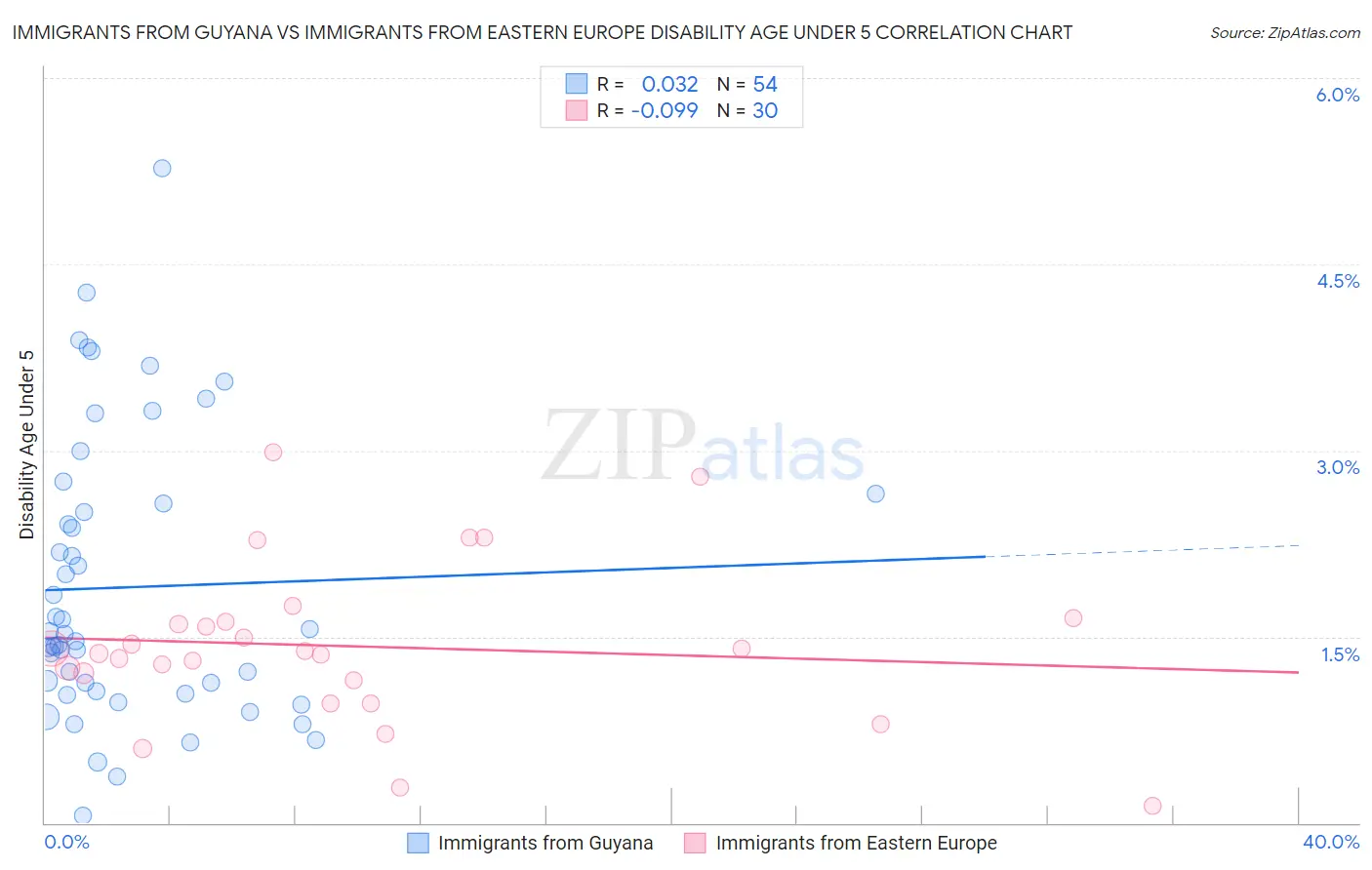 Immigrants from Guyana vs Immigrants from Eastern Europe Disability Age Under 5