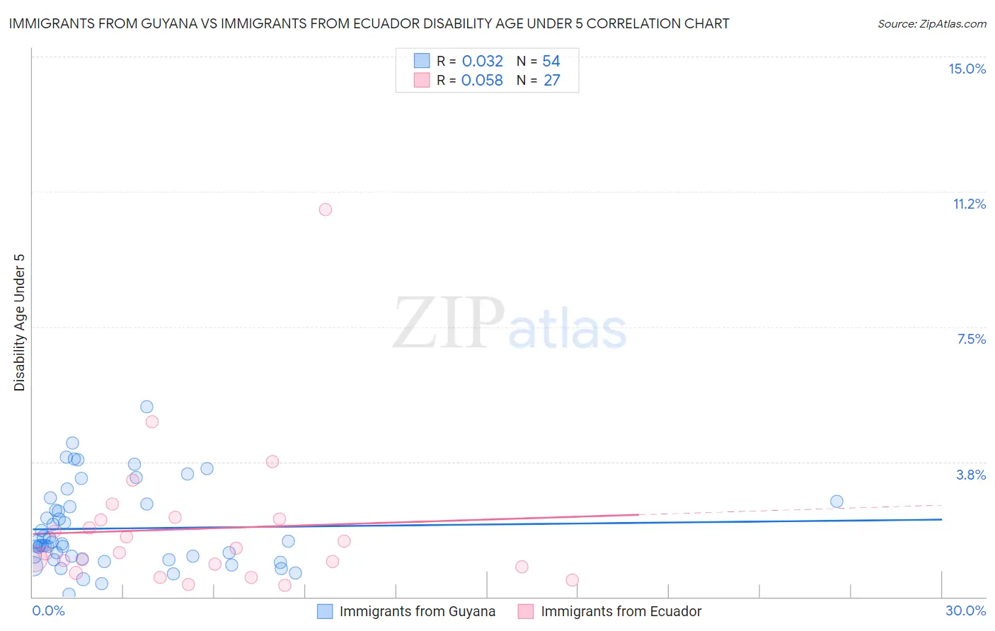Immigrants from Guyana vs Immigrants from Ecuador Disability Age Under 5