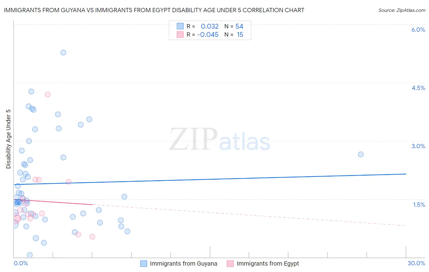 Immigrants from Guyana vs Immigrants from Egypt Disability Age Under 5