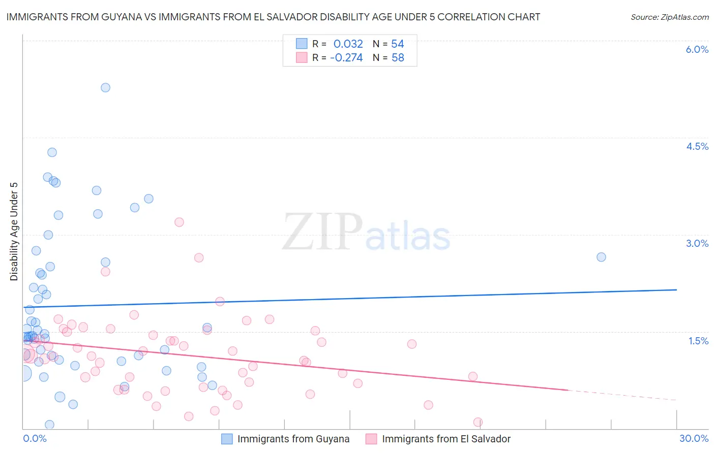 Immigrants from Guyana vs Immigrants from El Salvador Disability Age Under 5