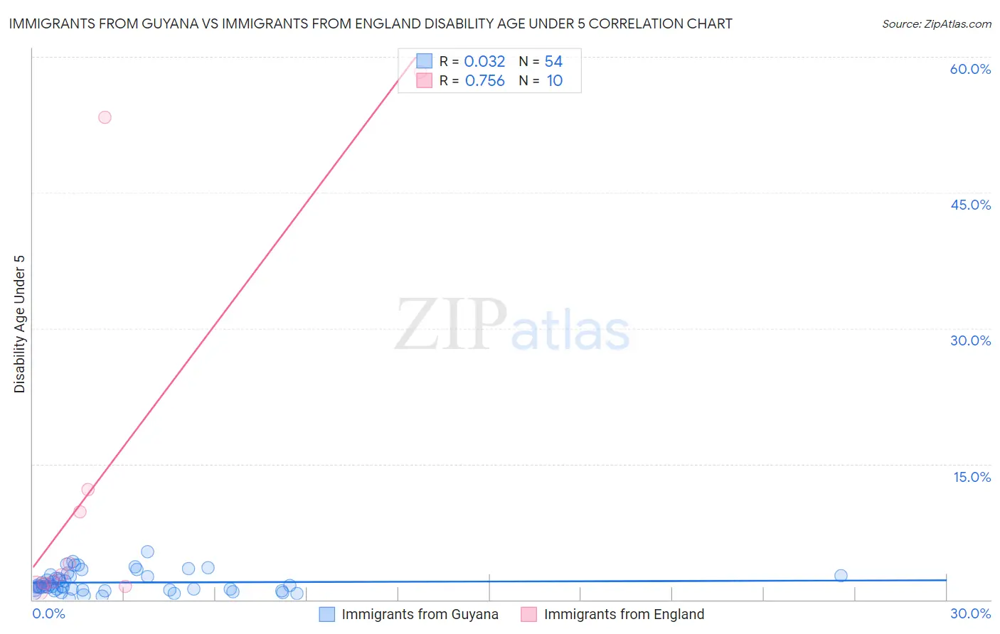 Immigrants from Guyana vs Immigrants from England Disability Age Under 5