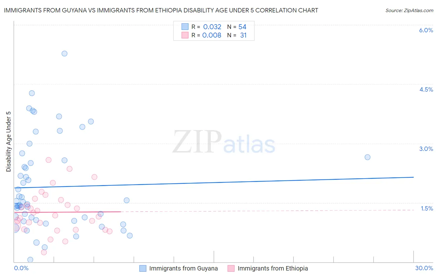 Immigrants from Guyana vs Immigrants from Ethiopia Disability Age Under 5