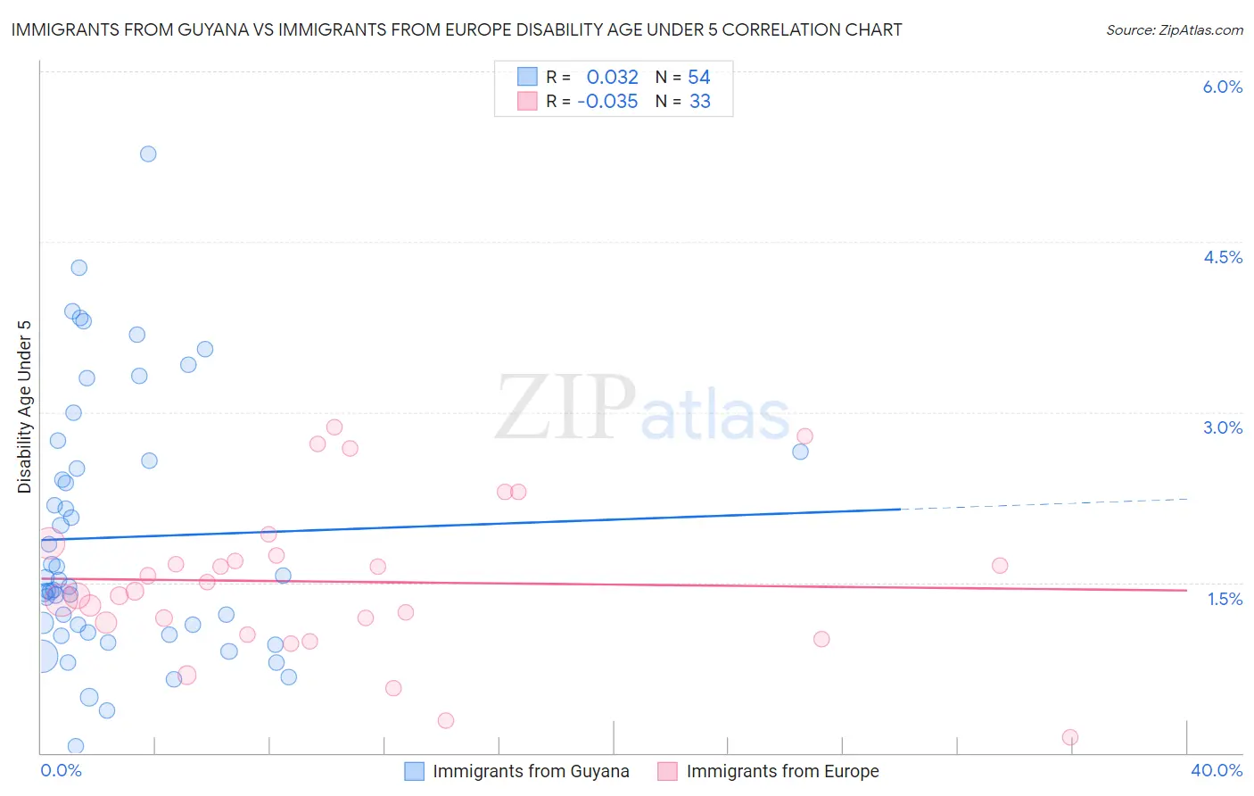 Immigrants from Guyana vs Immigrants from Europe Disability Age Under 5