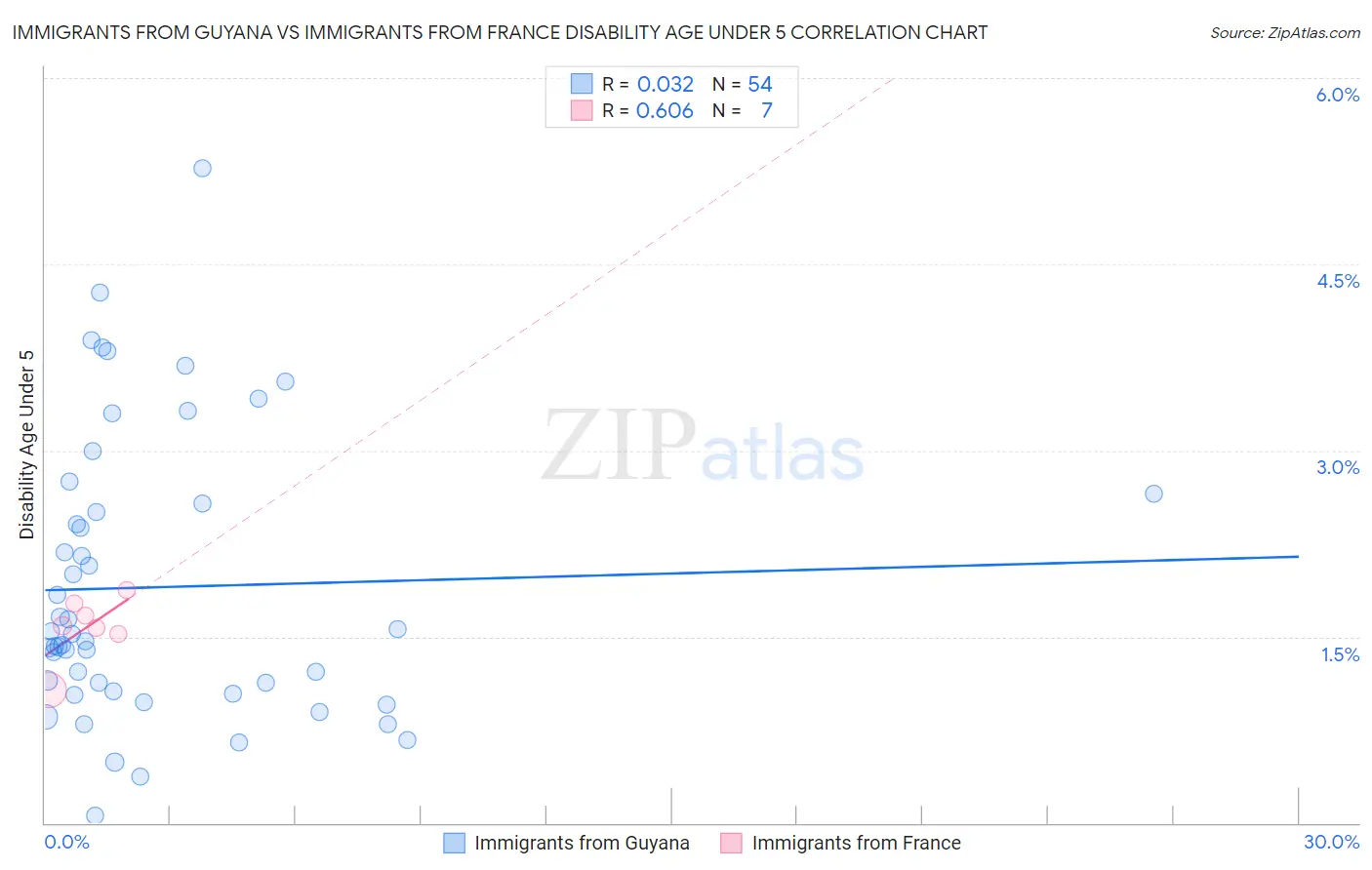 Immigrants from Guyana vs Immigrants from France Disability Age Under 5