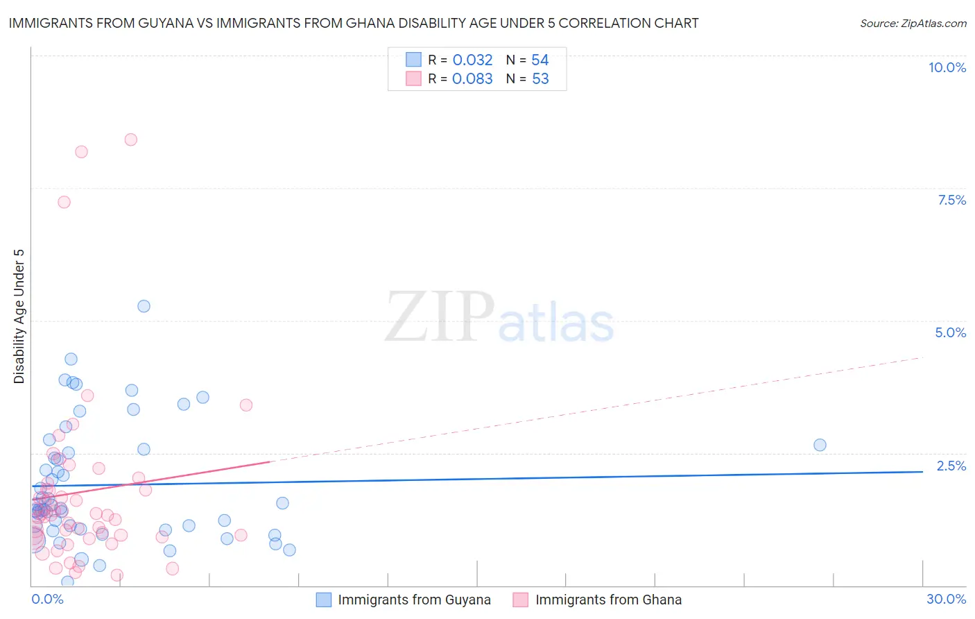Immigrants from Guyana vs Immigrants from Ghana Disability Age Under 5