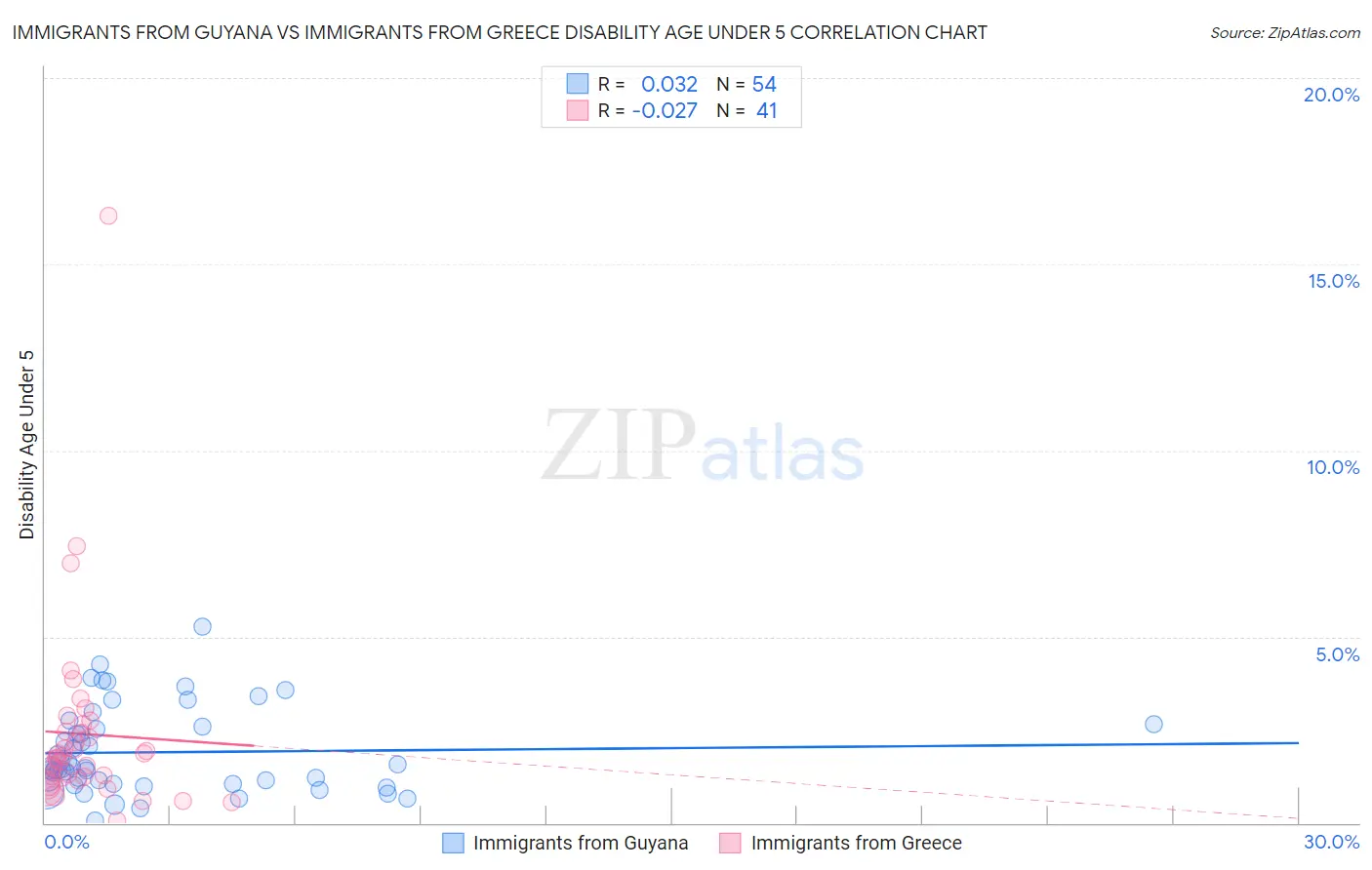 Immigrants from Guyana vs Immigrants from Greece Disability Age Under 5