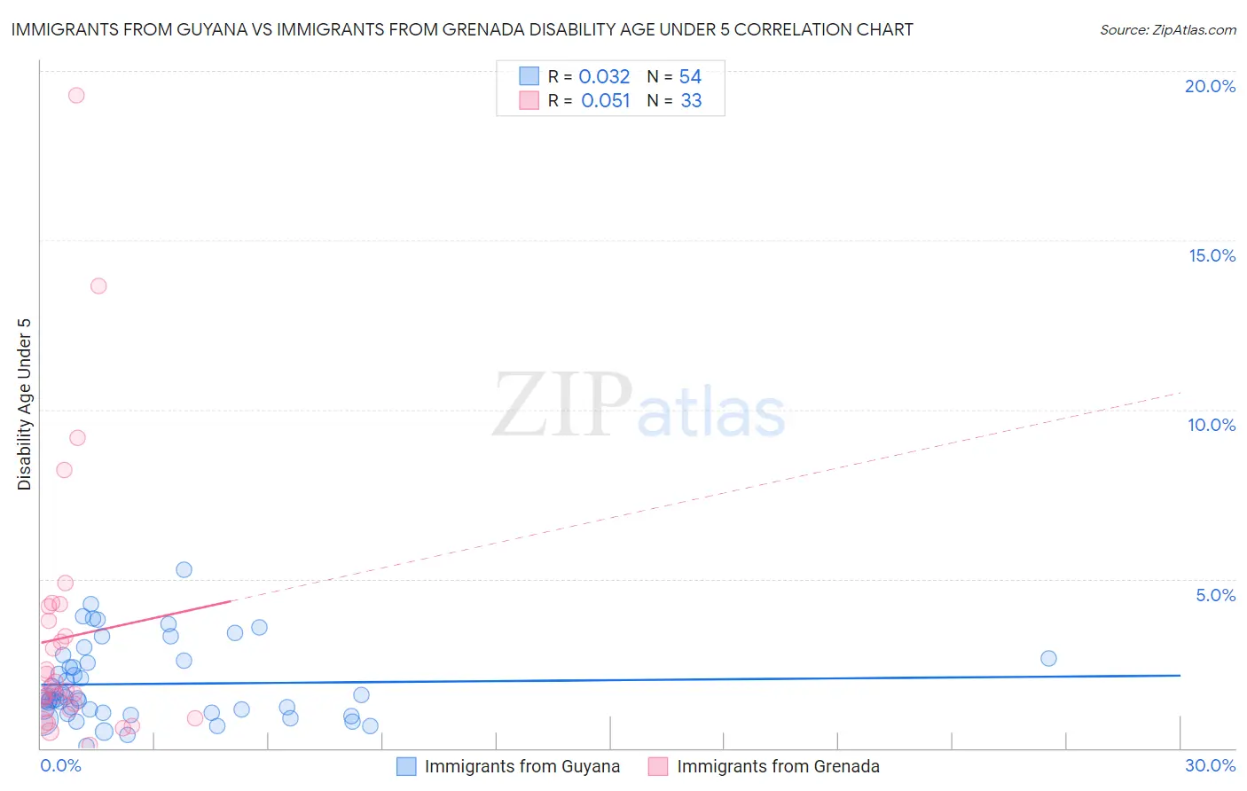 Immigrants from Guyana vs Immigrants from Grenada Disability Age Under 5