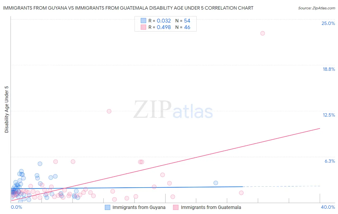 Immigrants from Guyana vs Immigrants from Guatemala Disability Age Under 5