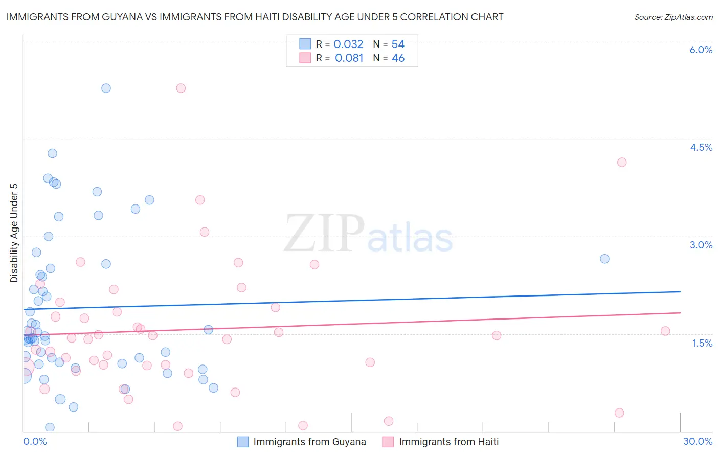 Immigrants from Guyana vs Immigrants from Haiti Disability Age Under 5