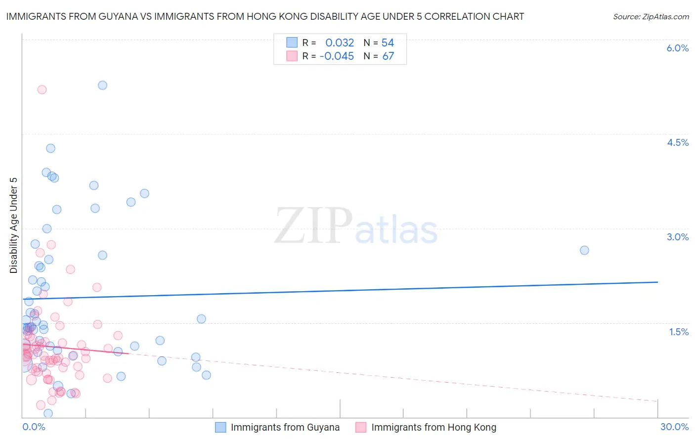 Immigrants from Guyana vs Immigrants from Hong Kong Disability Age Under 5