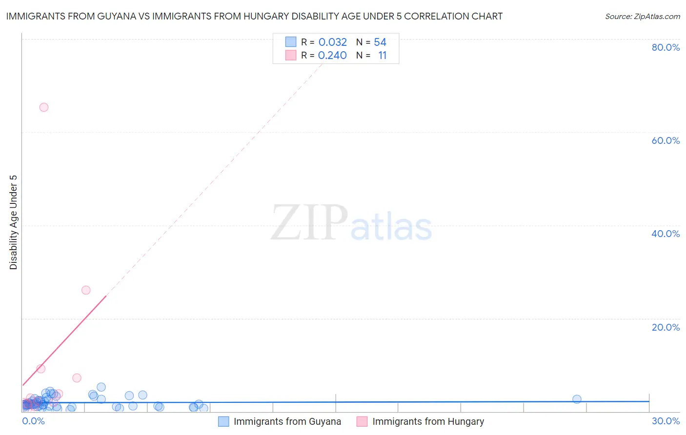 Immigrants from Guyana vs Immigrants from Hungary Disability Age Under 5