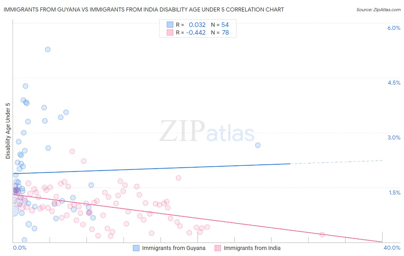 Immigrants from Guyana vs Immigrants from India Disability Age Under 5