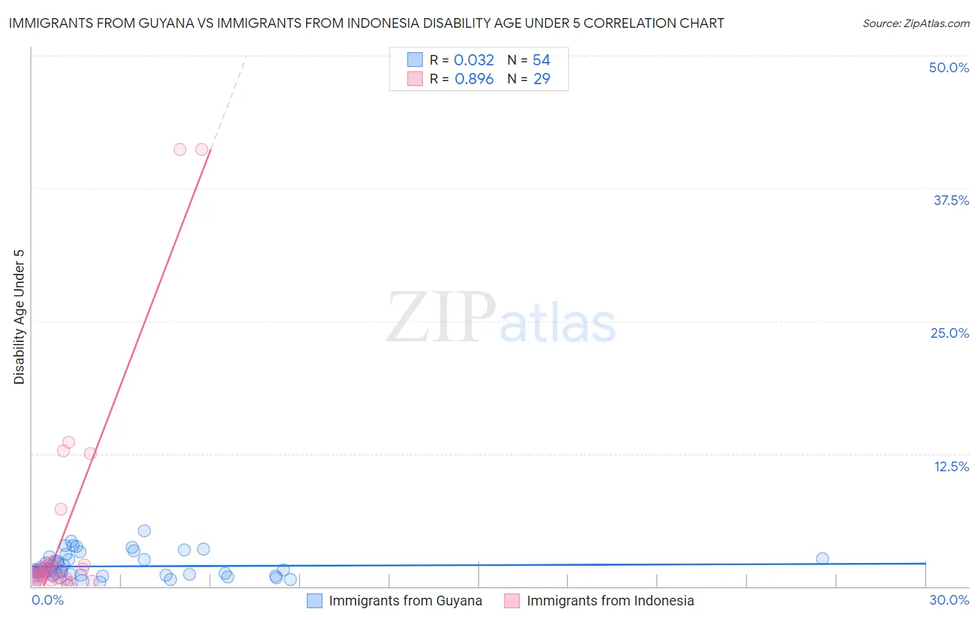 Immigrants from Guyana vs Immigrants from Indonesia Disability Age Under 5