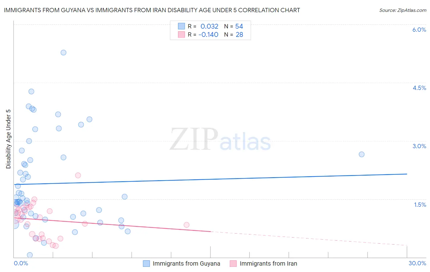 Immigrants from Guyana vs Immigrants from Iran Disability Age Under 5