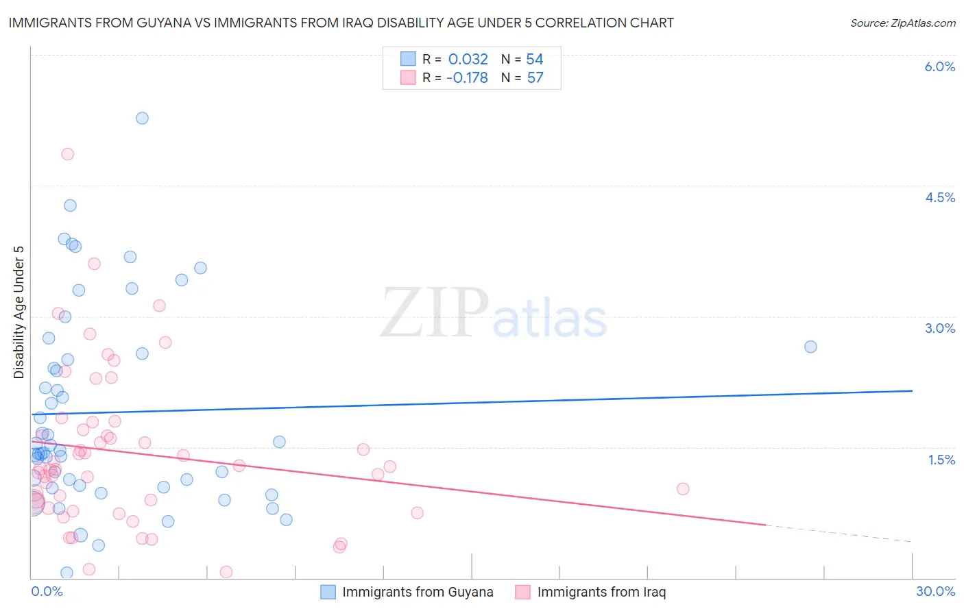 Immigrants from Guyana vs Immigrants from Iraq Disability Age Under 5