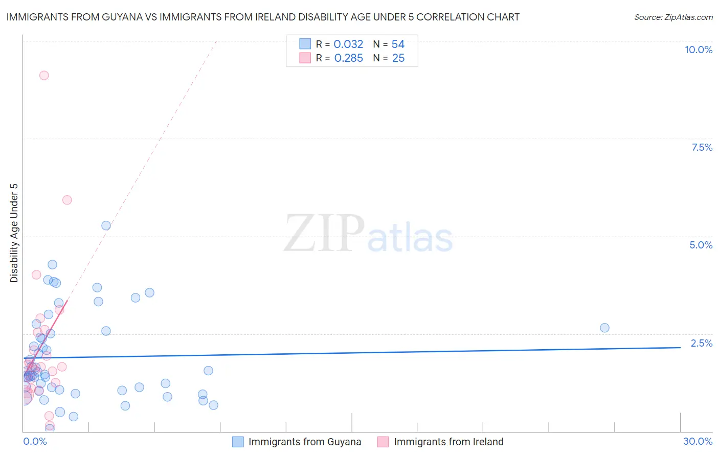 Immigrants from Guyana vs Immigrants from Ireland Disability Age Under 5