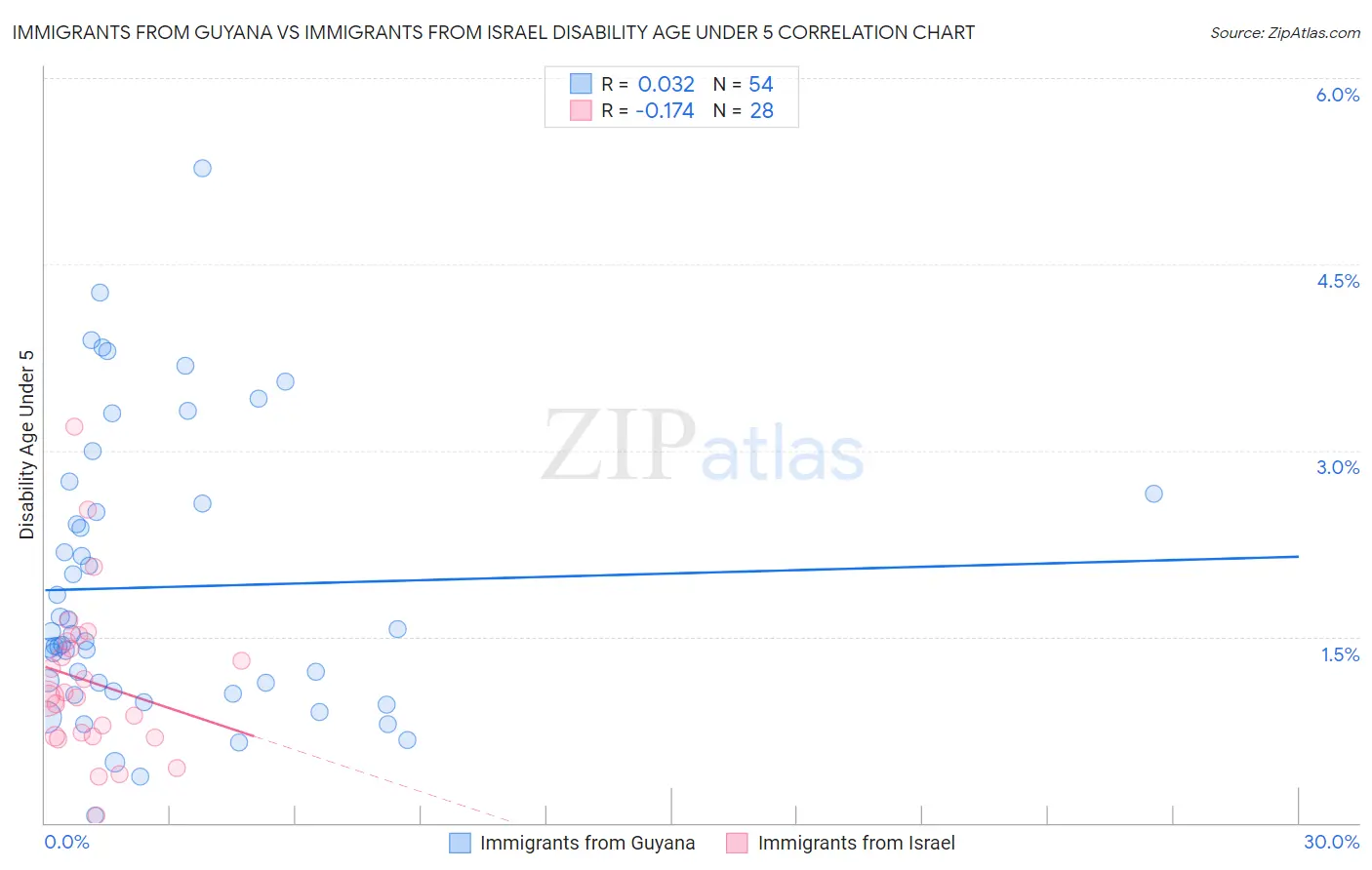 Immigrants from Guyana vs Immigrants from Israel Disability Age Under 5