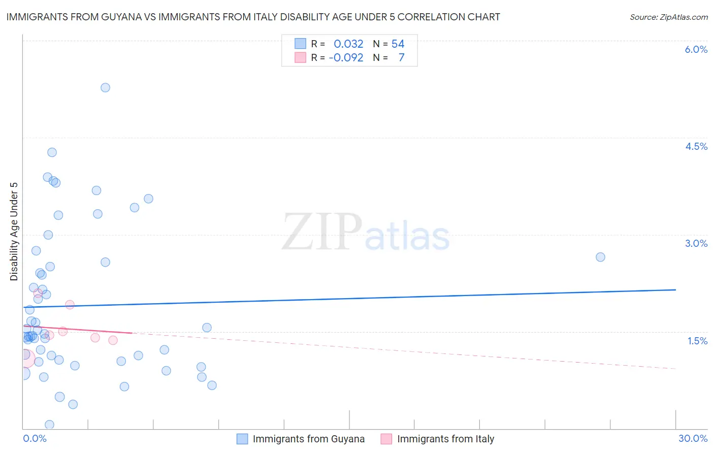 Immigrants from Guyana vs Immigrants from Italy Disability Age Under 5