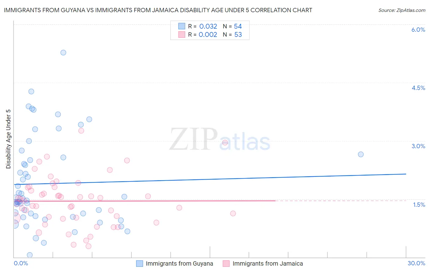 Immigrants from Guyana vs Immigrants from Jamaica Disability Age Under 5
