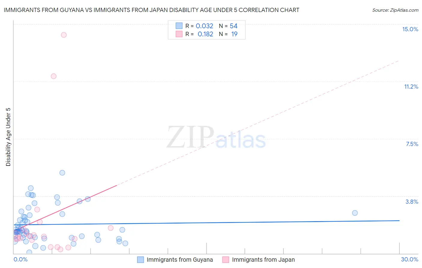 Immigrants from Guyana vs Immigrants from Japan Disability Age Under 5