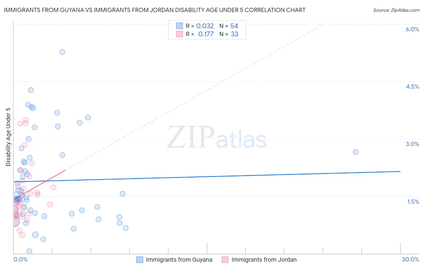 Immigrants from Guyana vs Immigrants from Jordan Disability Age Under 5