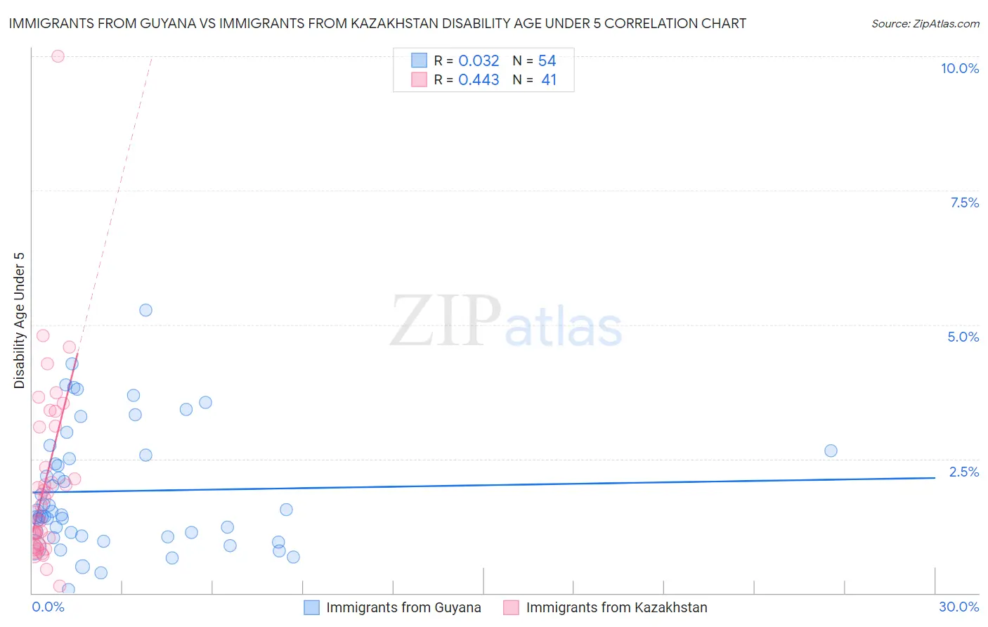 Immigrants from Guyana vs Immigrants from Kazakhstan Disability Age Under 5