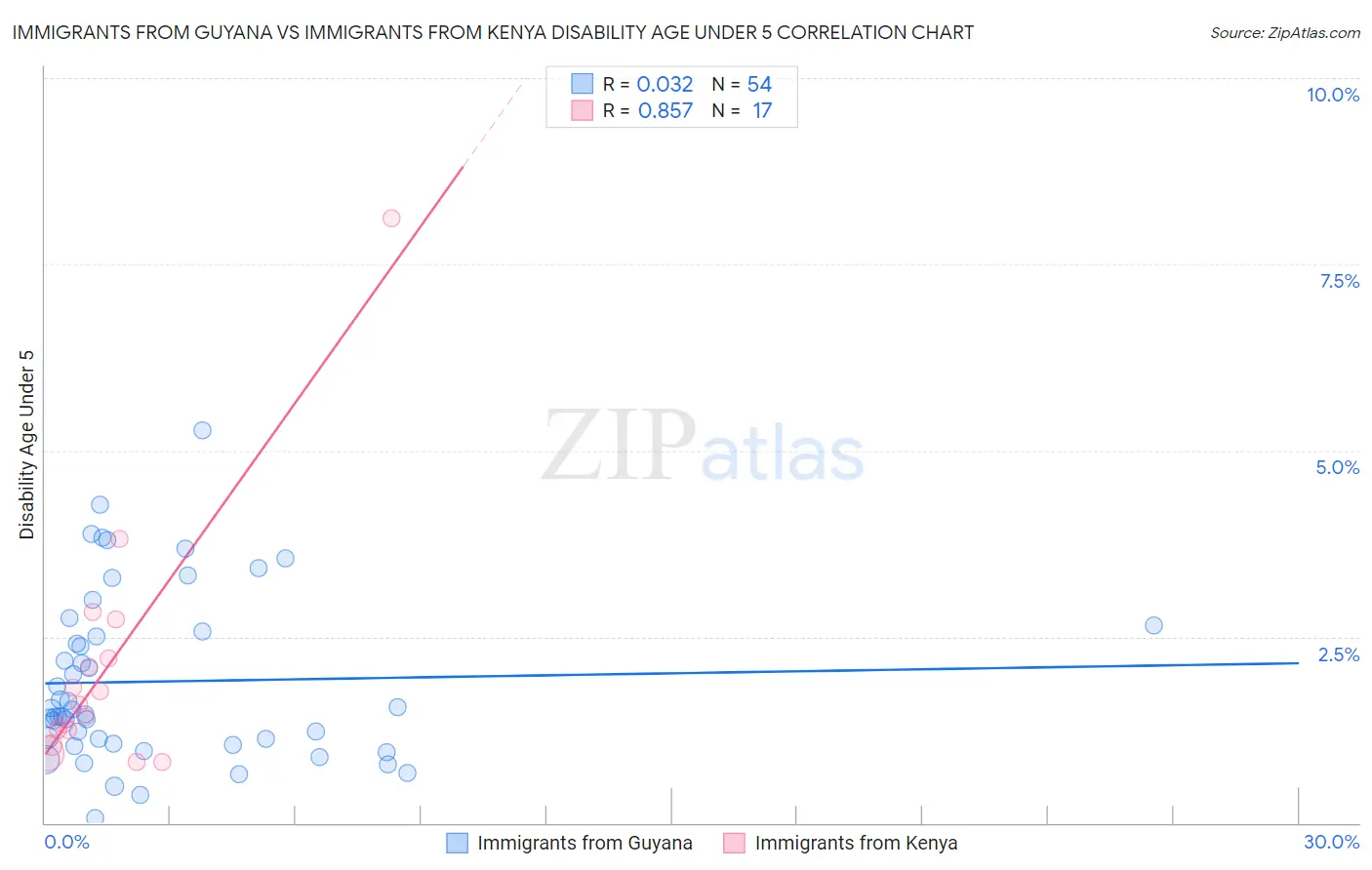 Immigrants from Guyana vs Immigrants from Kenya Disability Age Under 5