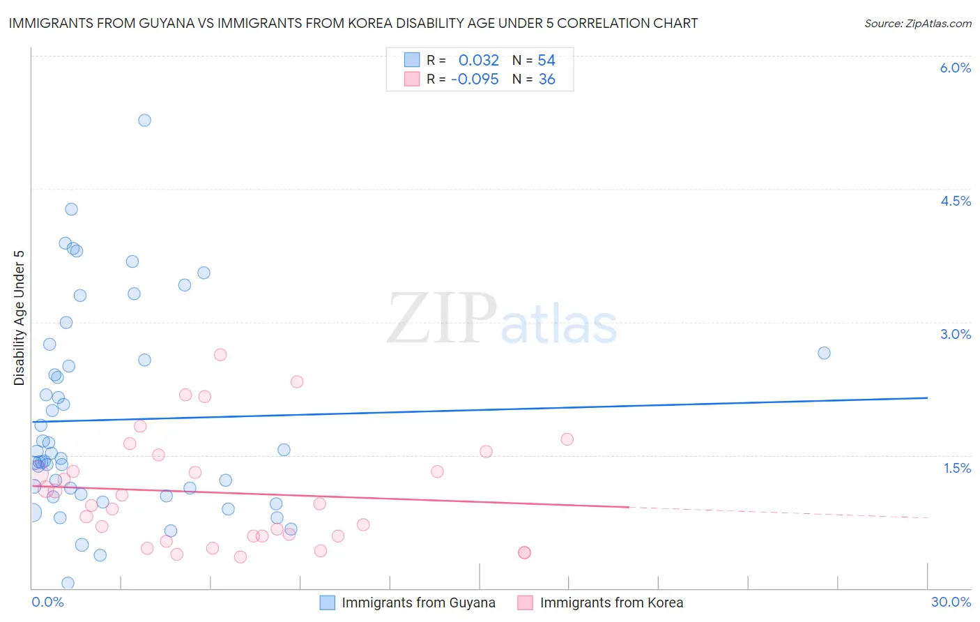 Immigrants from Guyana vs Immigrants from Korea Disability Age Under 5