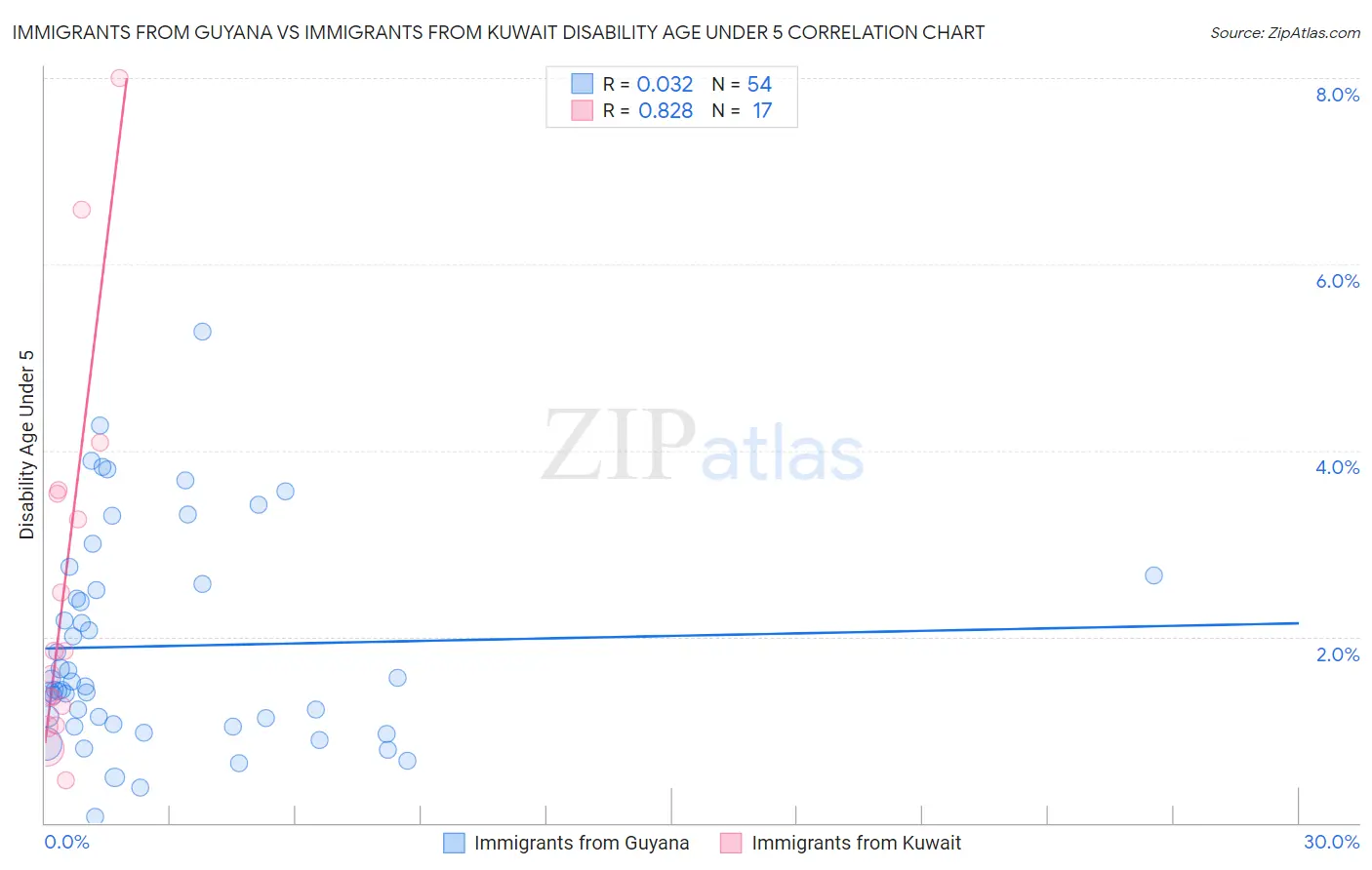 Immigrants from Guyana vs Immigrants from Kuwait Disability Age Under 5