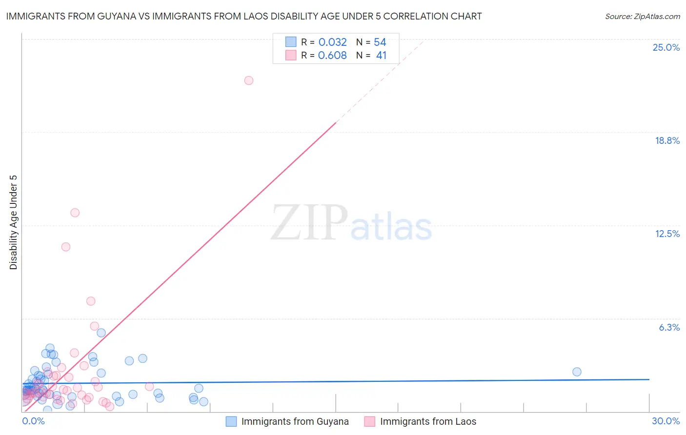 Immigrants from Guyana vs Immigrants from Laos Disability Age Under 5