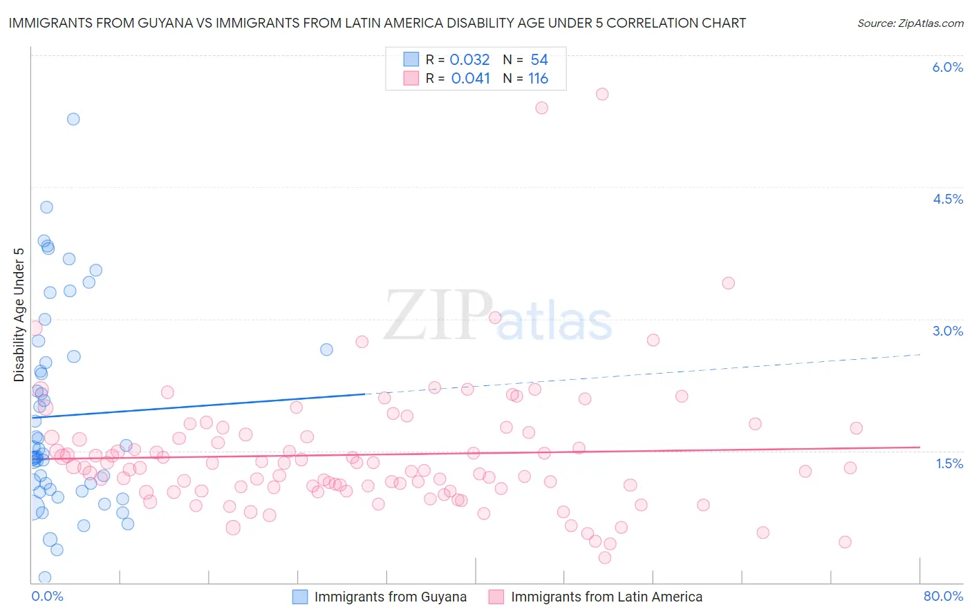Immigrants from Guyana vs Immigrants from Latin America Disability Age Under 5