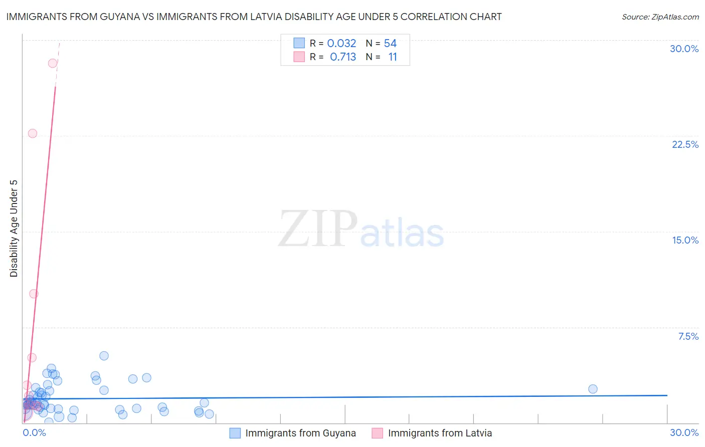 Immigrants from Guyana vs Immigrants from Latvia Disability Age Under 5