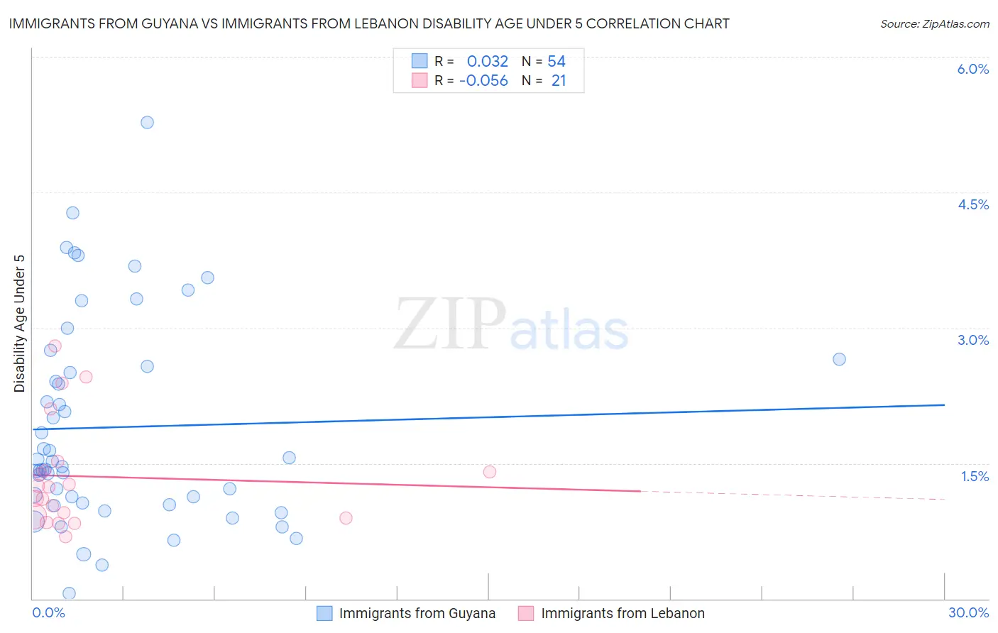 Immigrants from Guyana vs Immigrants from Lebanon Disability Age Under 5
