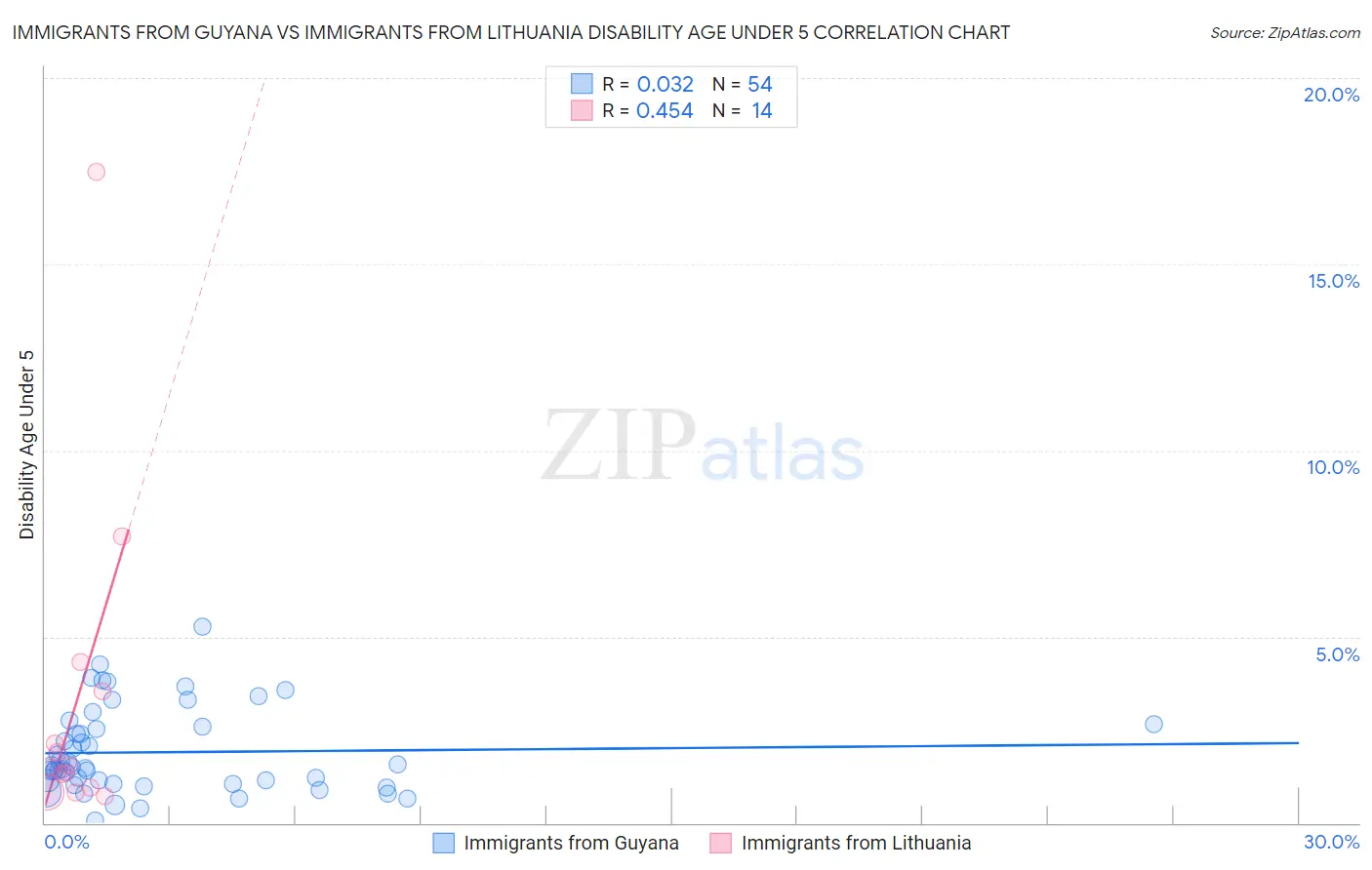 Immigrants from Guyana vs Immigrants from Lithuania Disability Age Under 5