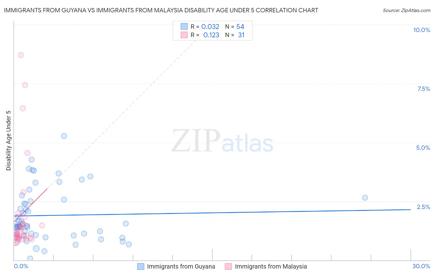 Immigrants from Guyana vs Immigrants from Malaysia Disability Age Under 5