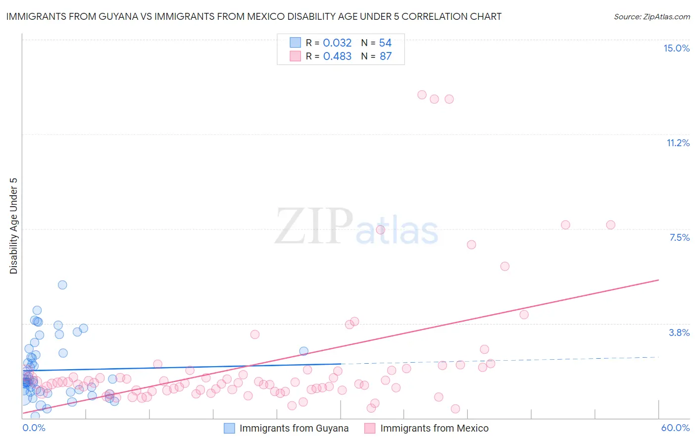 Immigrants from Guyana vs Immigrants from Mexico Disability Age Under 5