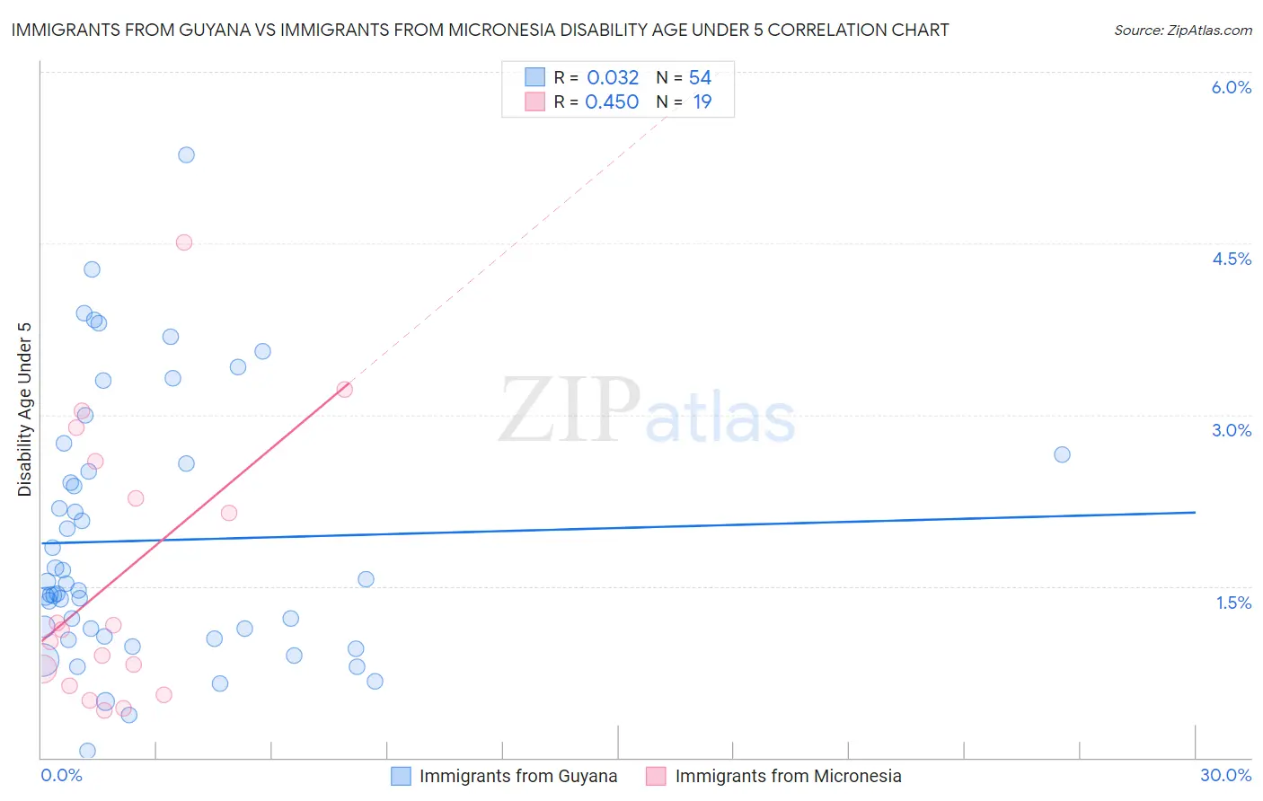 Immigrants from Guyana vs Immigrants from Micronesia Disability Age Under 5