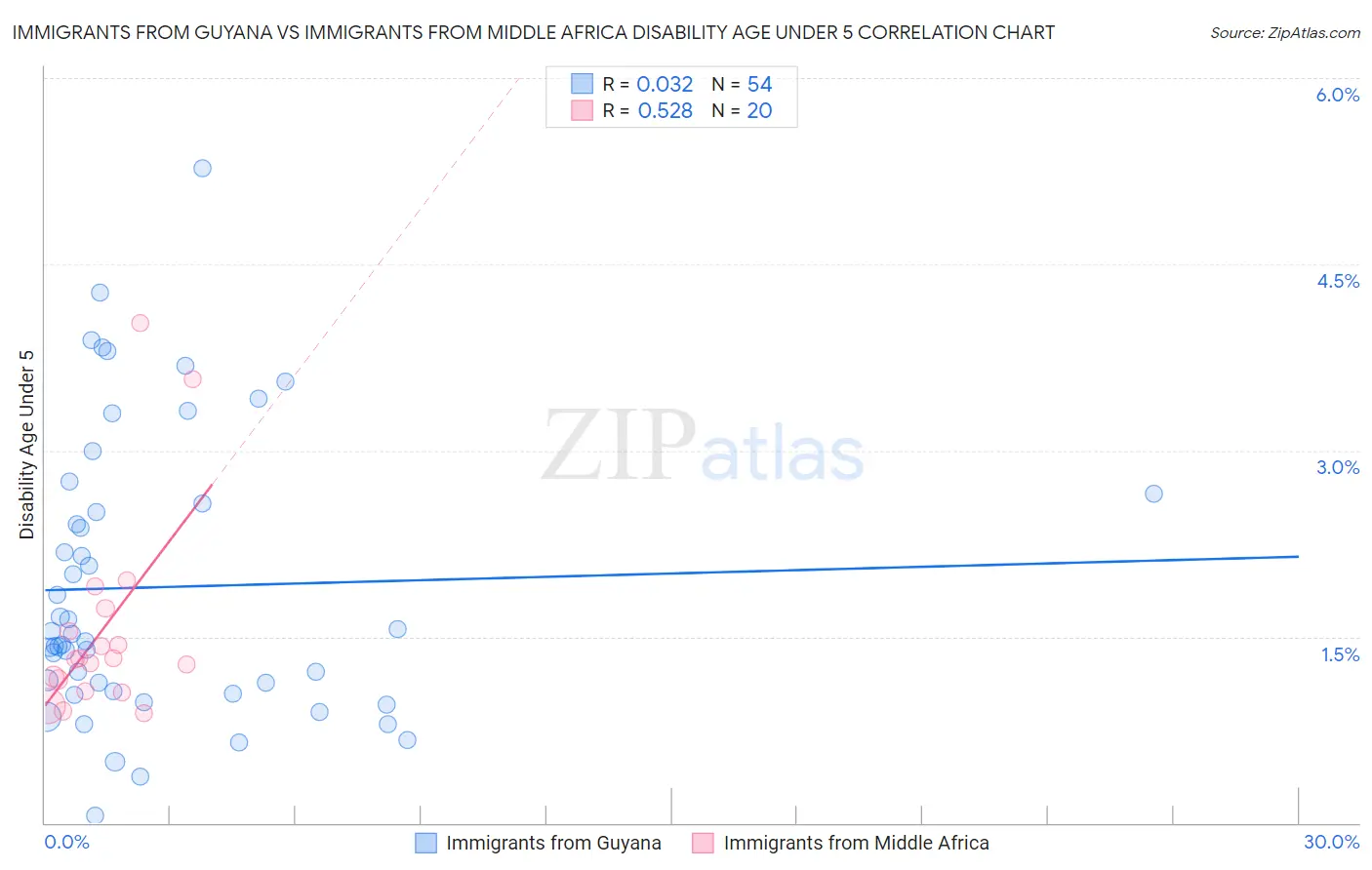 Immigrants from Guyana vs Immigrants from Middle Africa Disability Age Under 5