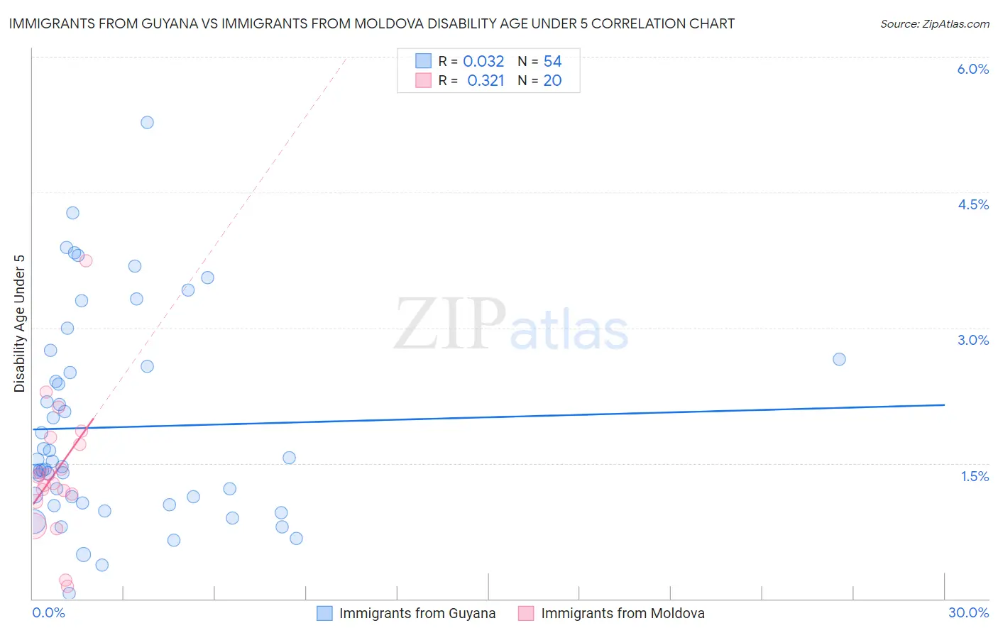 Immigrants from Guyana vs Immigrants from Moldova Disability Age Under 5