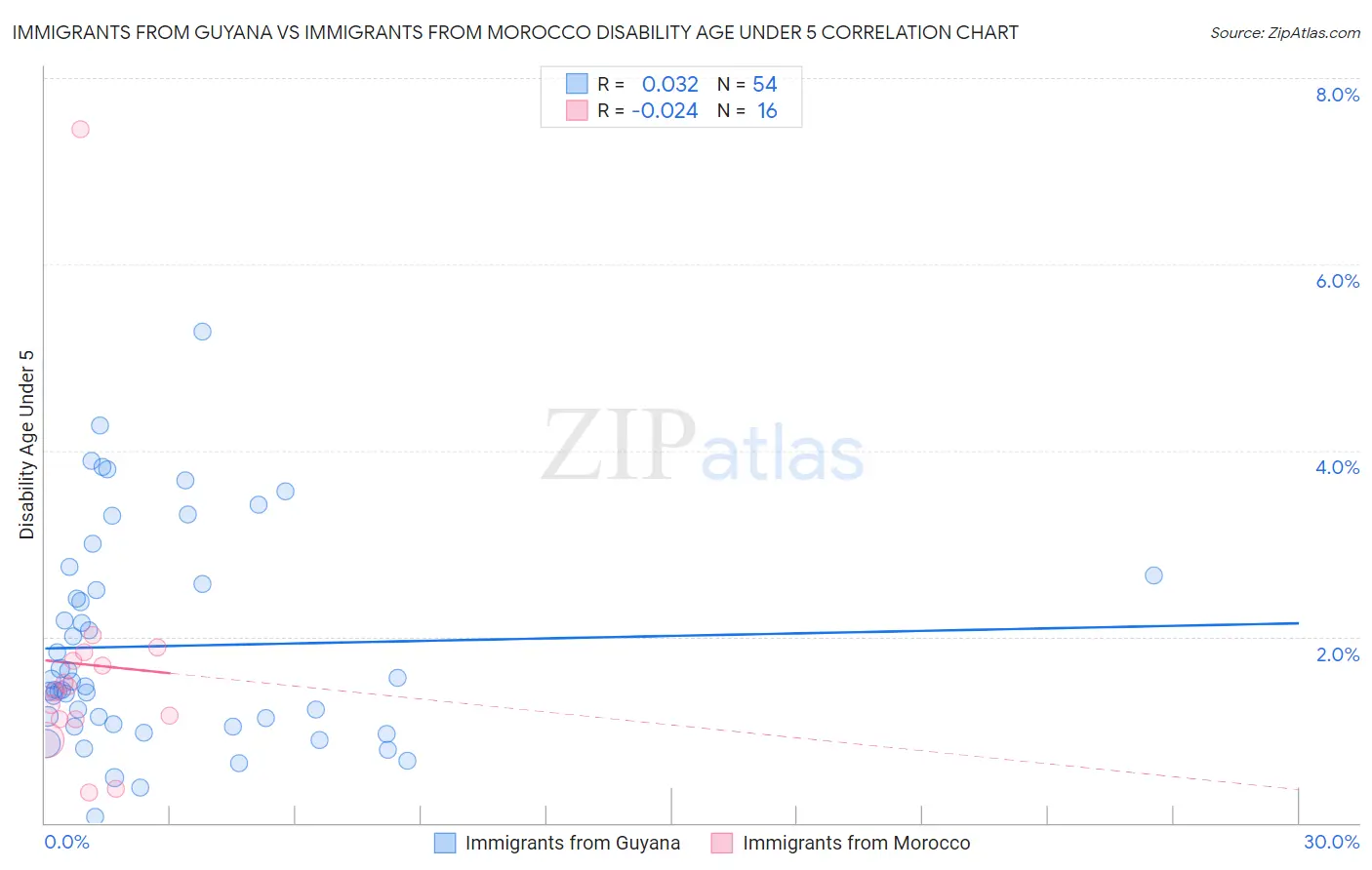 Immigrants from Guyana vs Immigrants from Morocco Disability Age Under 5