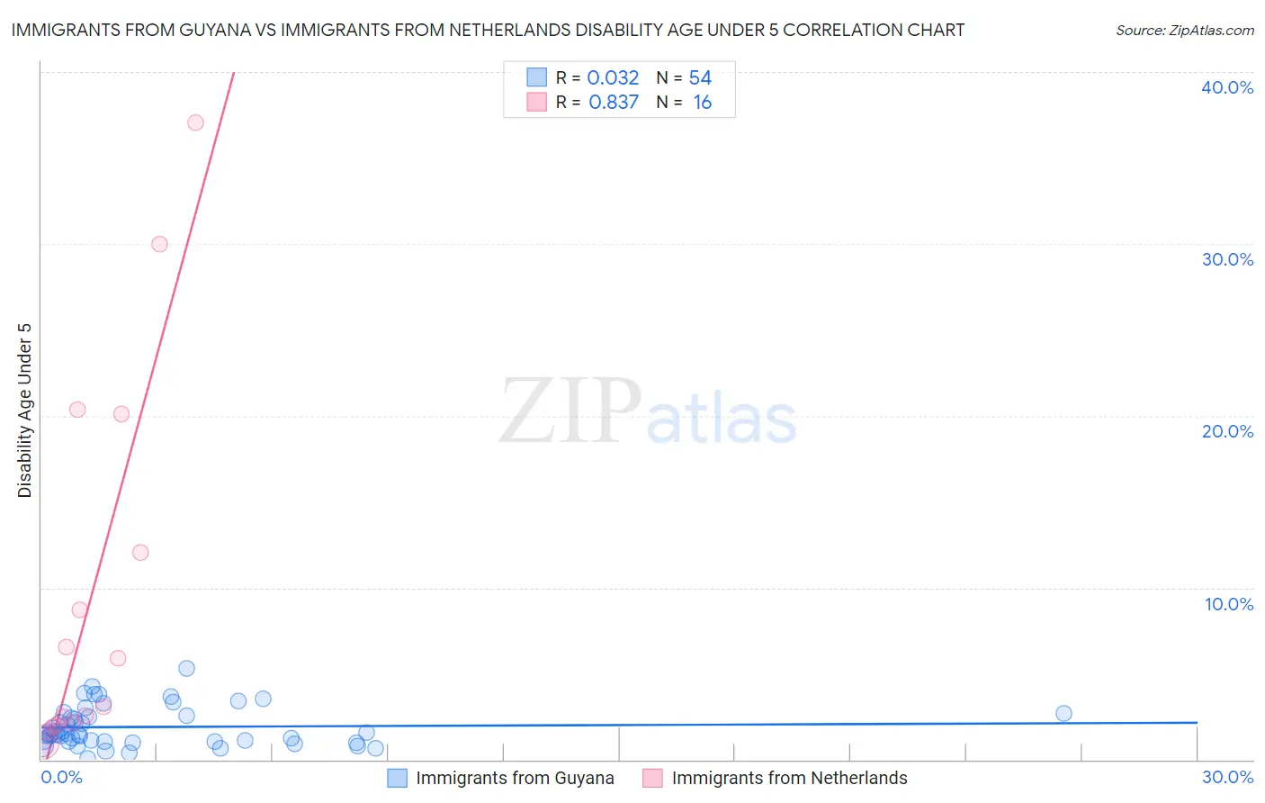 Immigrants from Guyana vs Immigrants from Netherlands Disability Age Under 5