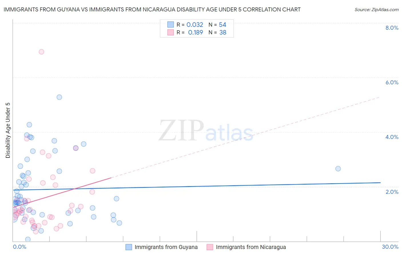Immigrants from Guyana vs Immigrants from Nicaragua Disability Age Under 5