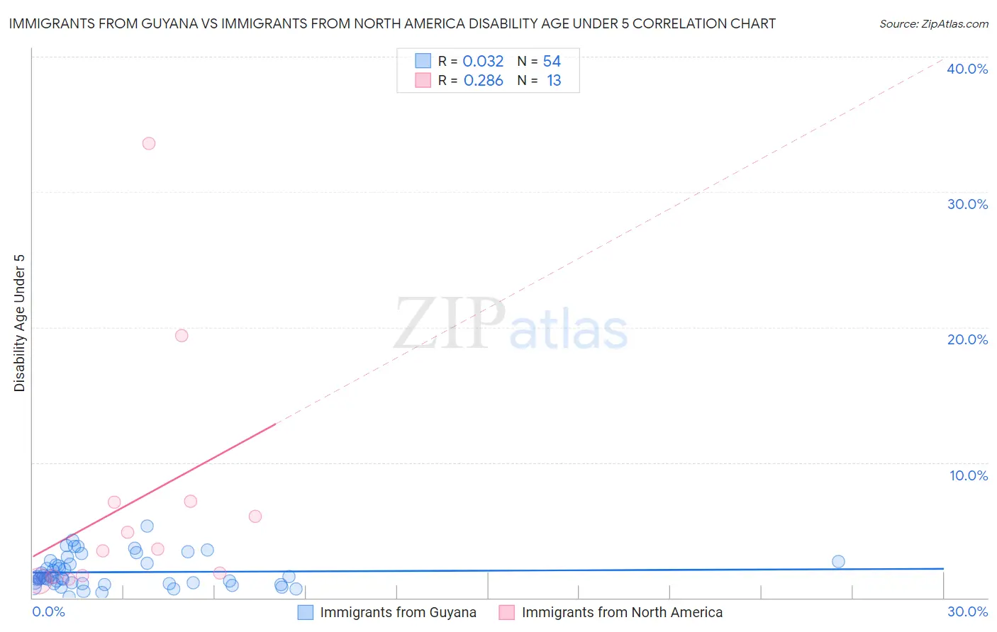 Immigrants from Guyana vs Immigrants from North America Disability Age Under 5