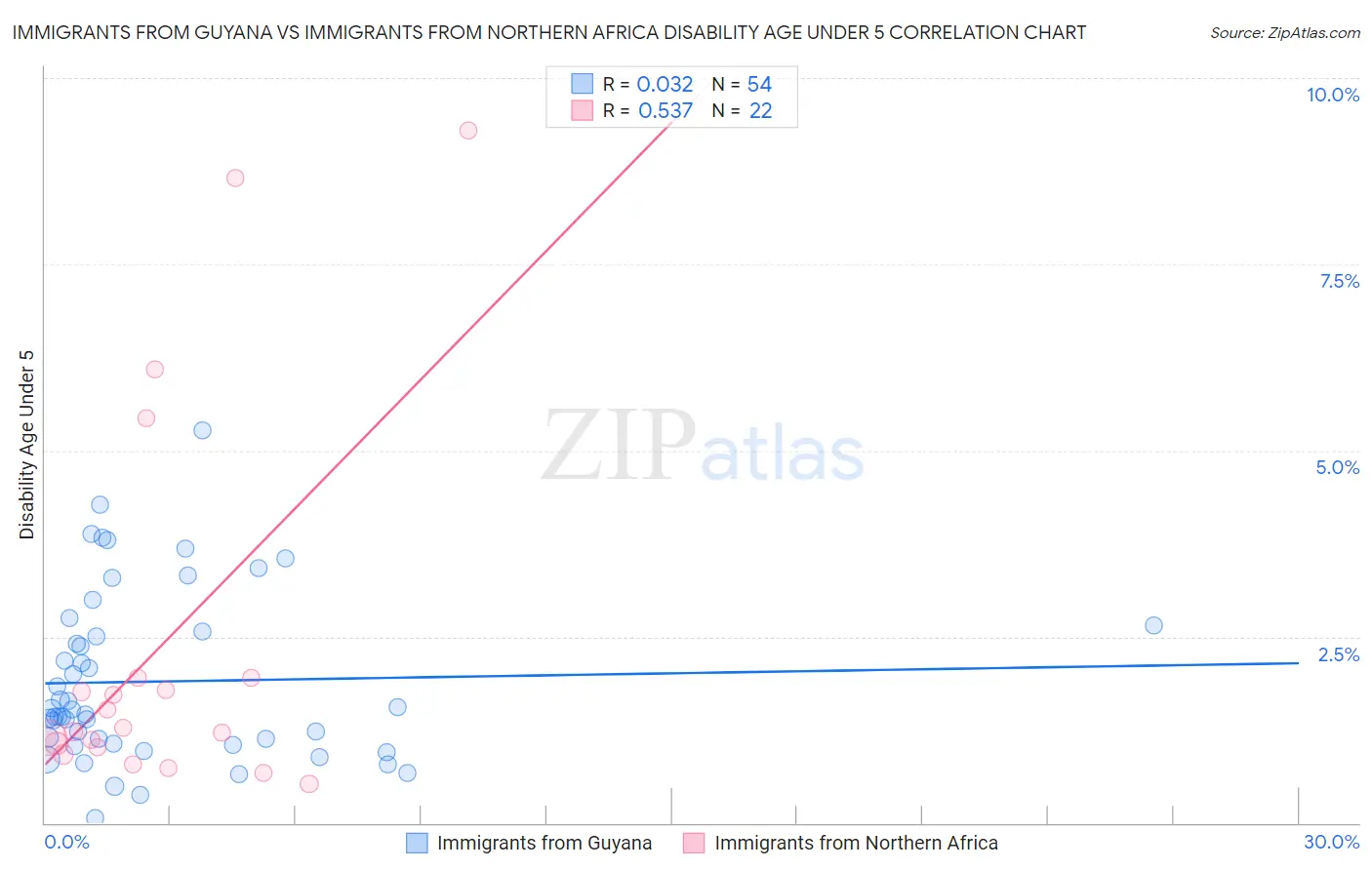 Immigrants from Guyana vs Immigrants from Northern Africa Disability Age Under 5