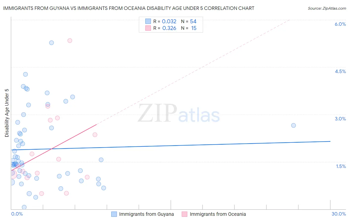Immigrants from Guyana vs Immigrants from Oceania Disability Age Under 5