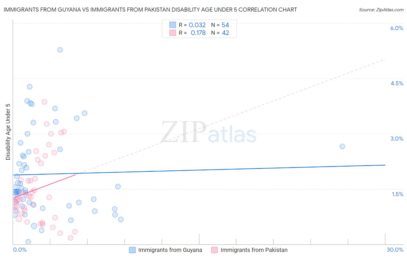 Immigrants from Guyana vs Immigrants from Pakistan Disability Age Under 5