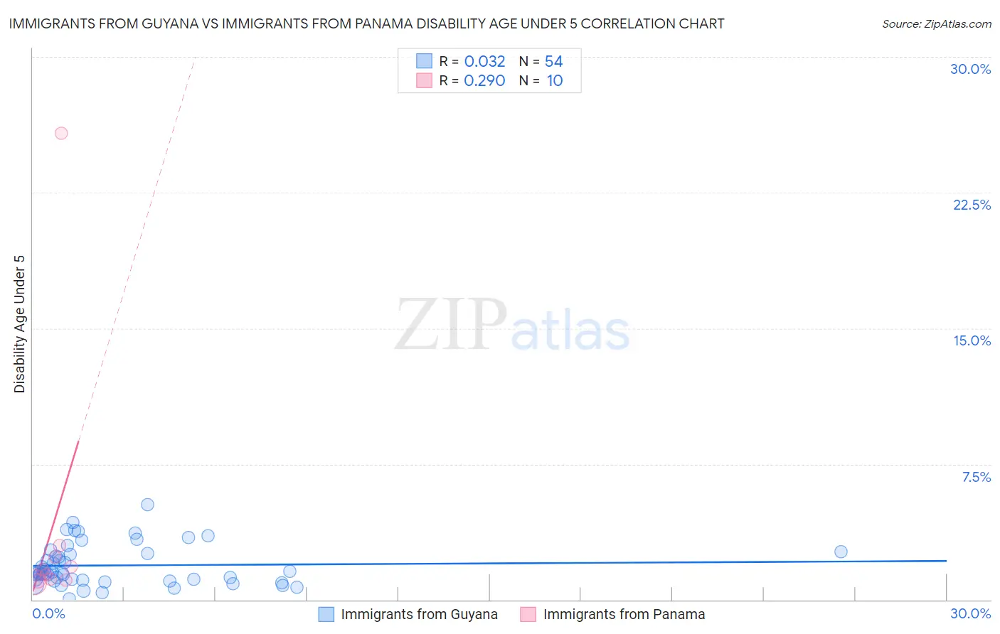 Immigrants from Guyana vs Immigrants from Panama Disability Age Under 5