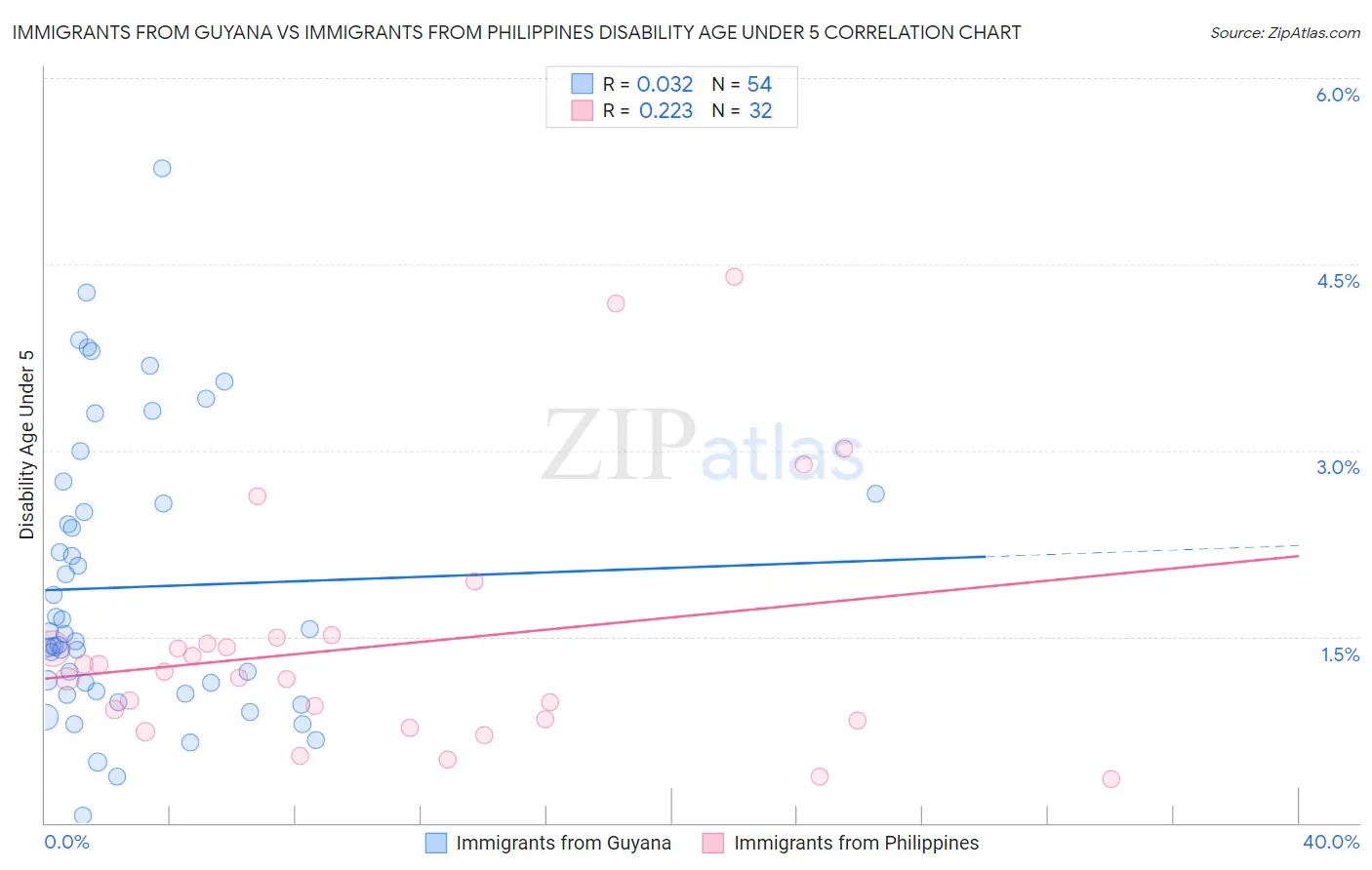 Immigrants from Guyana vs Immigrants from Philippines Disability Age Under 5